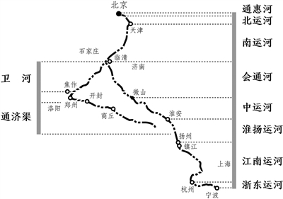 京杭大运河分段示意图  京杭大运河按照地理位置可分为七段，从南到北分别是江南运河、淮扬运河、中运河、会通河、南运河、北运河、通惠河。浙东运河则沟通了大运河和海洋。
