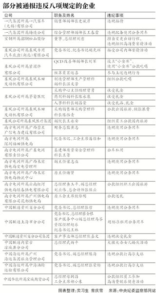 央企因违反八项规定被通报