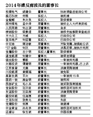 2014反腐涉及的董事长