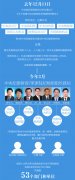 近距离了解中纪委驻中办等7家纪检组新进展（图解）