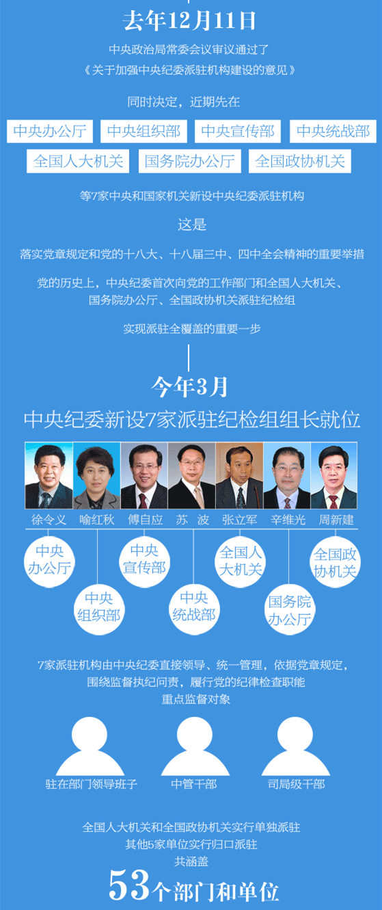 纪检组新进展