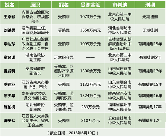9名省部级官员获刑