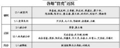 媒体盘点各省“首虎”处理情况：18人已“过堂”