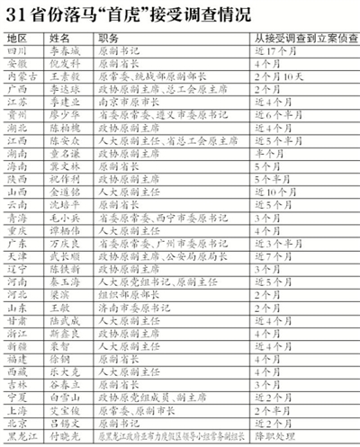 31省份落马首虎接受调查情况