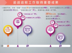 追逃追赃是中国为反腐败国际合作作出的重要贡献