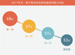 第四周通报数据分析:八项规定实施以来处分人数的增幅逐年下降