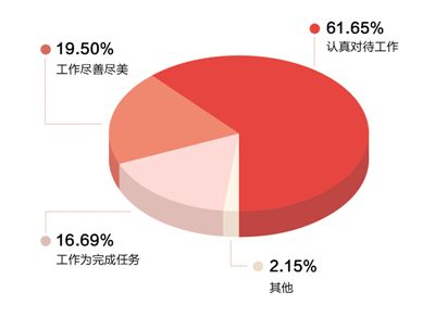受访基层干部对工作的态度(单选) 在对待工作的态度方面,超过六成受访者认为自己会认真对待工作,还有19.50%的基层干部选择更上一个层次的“尽善尽美”选项。从调查结果可以看出,超八成基层干部认为自己有着积极的工作态度,对待工作较为认真负责。