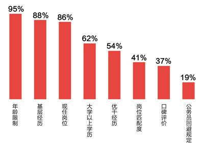对2017年农村基层干部全网报道进行数据分析,在干部选拔方面,公众关注度最多的因素如上图所示。 数据支持:人民日报中央厨房 制图:郭 祥
