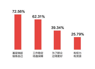 受访基层干部从事本职工作的主要原因(选两项) 在从事这项工作的主要原因方面,选择比例最高的一项是“从基层做起,锻炼自己”。总结调查结果可以看出,基层干部选择从事这一岗位考虑较多的方面是提升自身工作能力,以及保持稳定的工作和生活。
