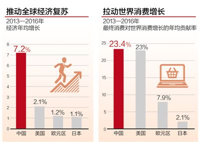 中国经济活力驱动全球增长（读数·发现经济运行的轨迹）