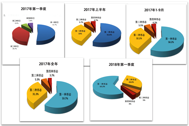 中央纪委国家监委通报2018年第一季度全国纪检监察机关审查调查情况
