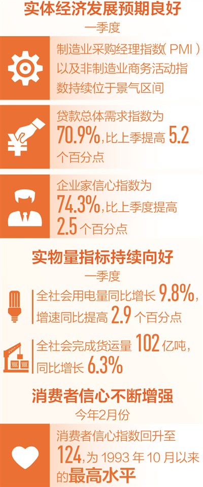 中国经济　各方看好（读数·发现经济运行的轨迹）