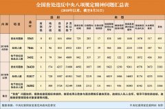 2018年8月全国查处  违反中央八项规定精神问题5565起