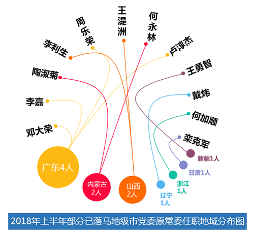 上半年超20名落马地级市党委常委被通报 涉一名省部级