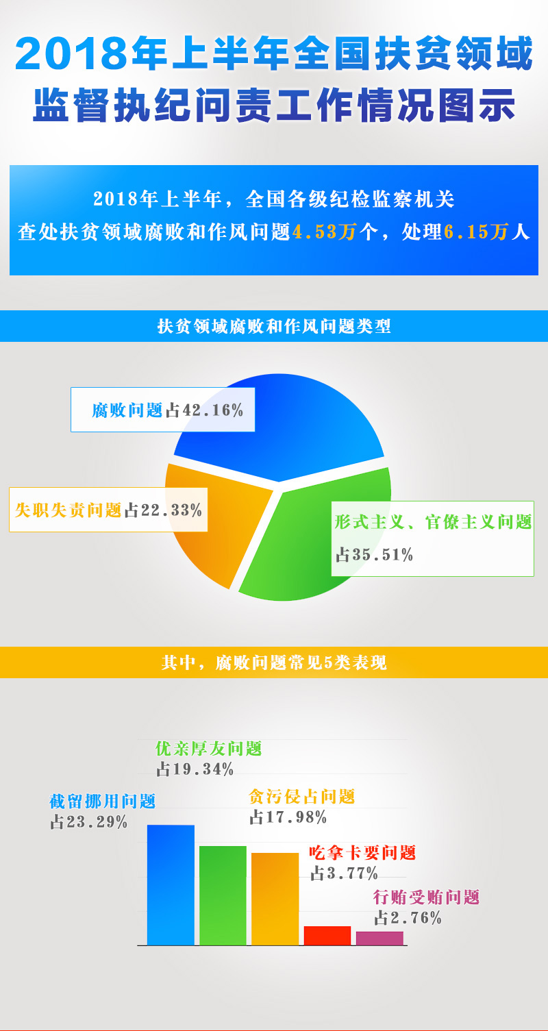 上半年共查处扶贫领域腐败和作风  问题
