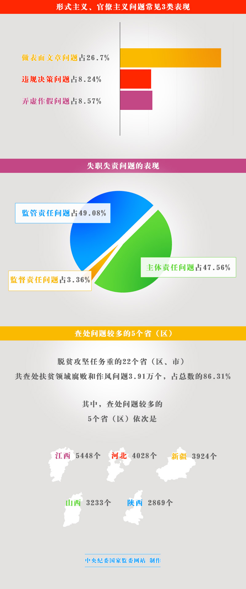 上半年共查处扶贫领域腐败和作风  问题