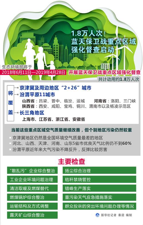 重点区域强化督查启动