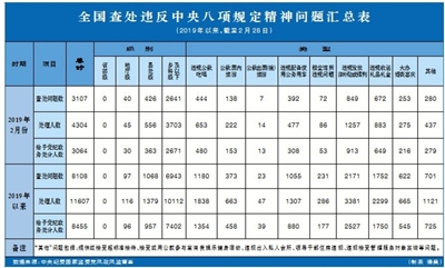 全国查处违反中央八项规定精神问题汇总表  （2019年以来，截至2月28日）