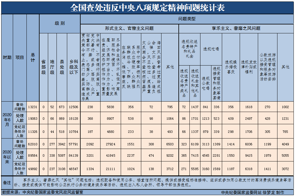 为掌握全国贯彻落实中央八项规定精神情况,中央纪委国家监委在各省区市和新疆生产建设兵团、各中央和国家机关、各中央企业和中央金融企业等建立了落实中央八项规定精神情况月报制度。2020年以来,截至6月30日,全国查处违反中央八项规定精神问题情况如下: