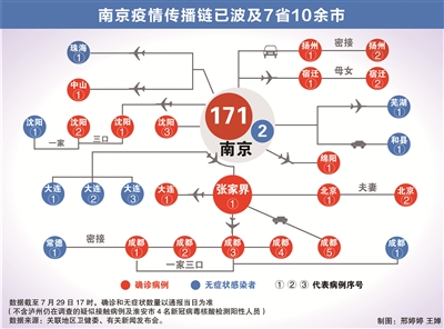 图为南京疫情传播链。数据截至7月29日17时,确诊和无症状数量以当地最新通报为准(不含泸州仍在调查的疑似接触病例及淮安市4名新冠病毒核酸检测阳性人员)。 数据来源:关联地区卫健委、有关新闻发布会。 (制图:邢婷婷 王婵)