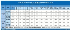 纠“四风”半年报,透出啥信息？
