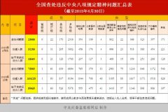 2015年4月全国查处违反中央八项规定精神问题2508起