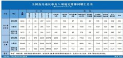 10月全国查处违反中央八项规定精神问题3808件 2名省部级干部被处