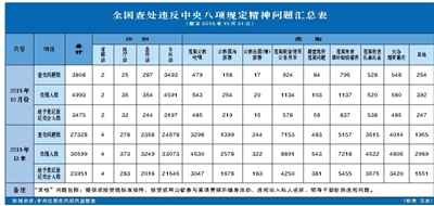 10月全国查处违反中央八项规定精神问题3808件