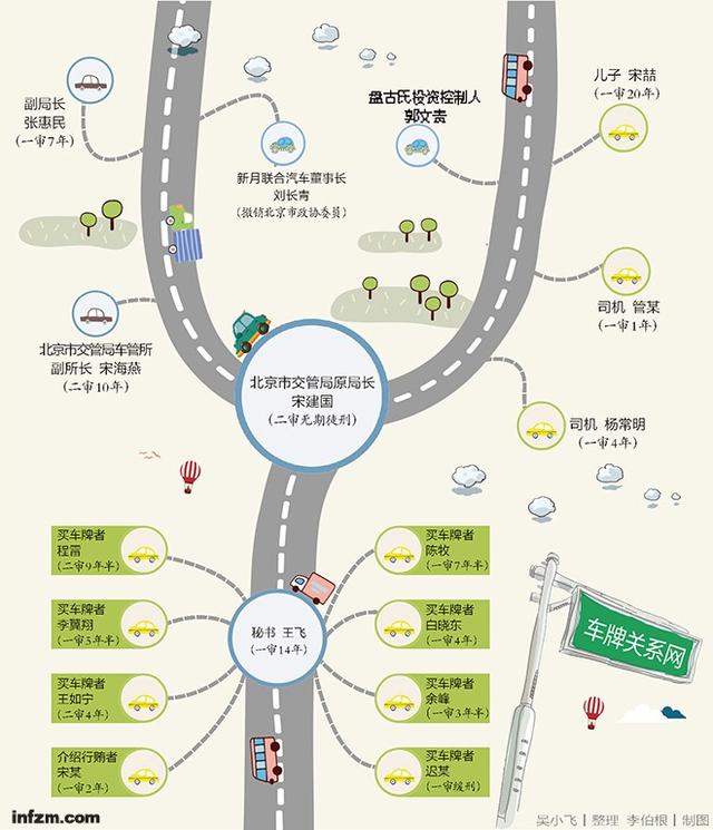北京车牌腐败案