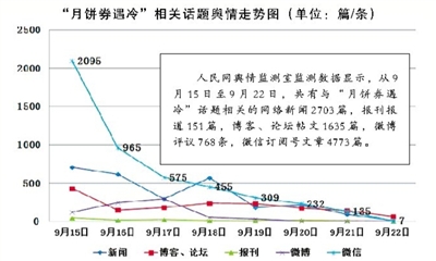 月饼券遇冷