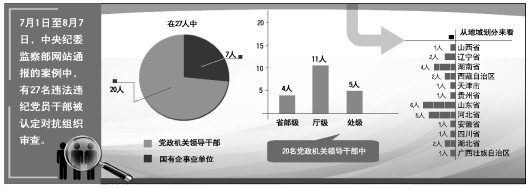 中纪委通报典型案例显示7月至今27人被认定对抗组织审查