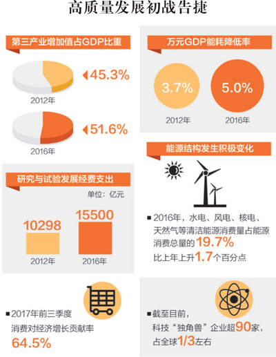 如何理解中国经济转向高质量发展(聚焦十九大报告·转向高质量发