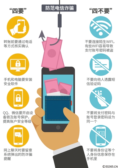 公安部今年8月份公布的近期高发的十类电信网络新型违法犯罪手段,提醒防范诈骗须做到“四要四不要”。 人民视觉