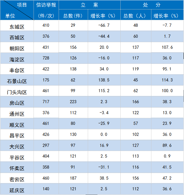 北京:1至10月谈话函询2626件 处分2213人