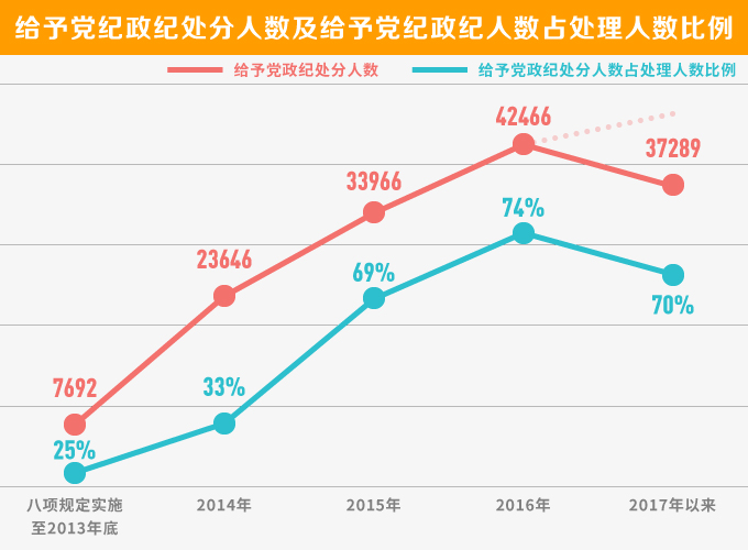 五年来执纪力度持续加大,处分人数持续上升,五年来违反中央八项规定精神问题得到有效遏制,违纪增量逐步减少,廉政教育