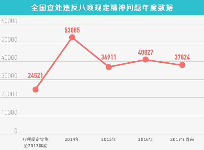 五年来执纪力度持续加大,处分人数持续上升,五年来违反中央八项规定精神问题得到有效遏制,违纪增量逐步减少,廉政教育