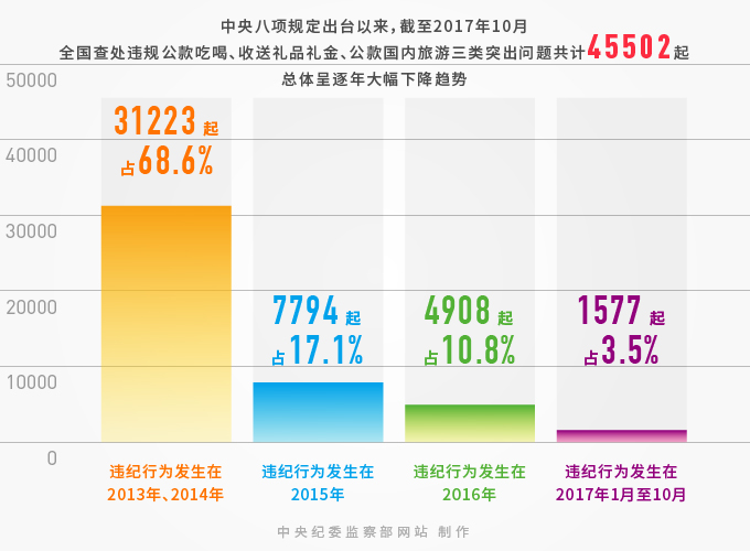 五年来执纪力度持续加大,处分人数持续上升,五年来违反中央八项规定精神问题得到有效遏制,违纪增量逐步减少,廉政教育