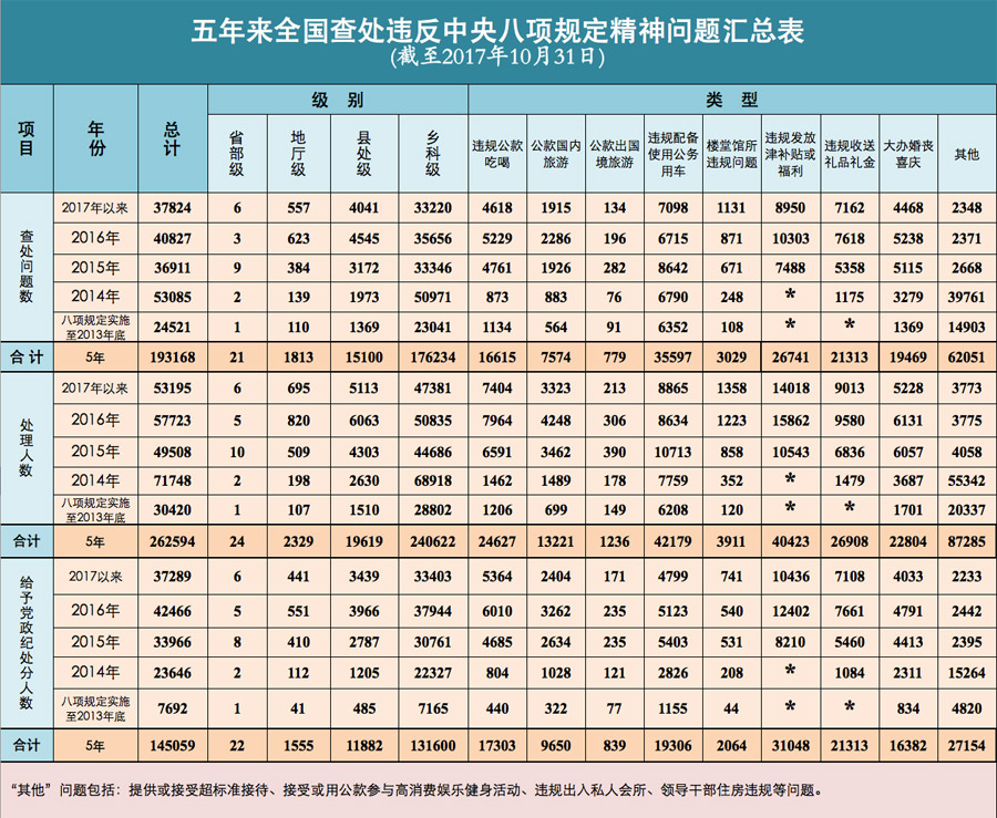 五年来执纪力度持续加大,处分人数持续上升,五年来违反中央八项规定精神问题得到有效遏制,违纪增量逐步减少,廉政教育