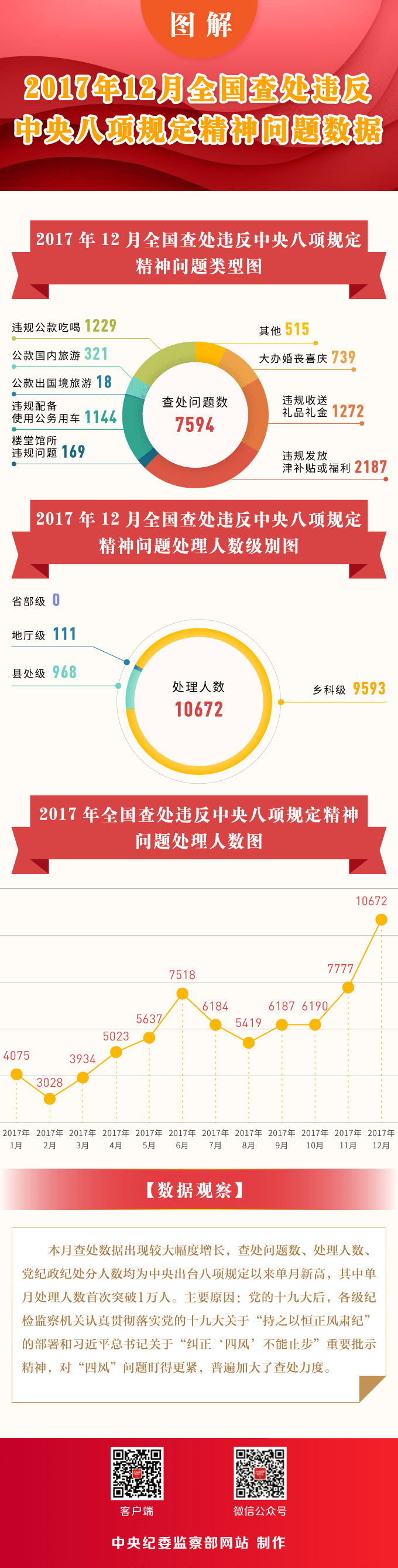 加大对"四风"问题查处力度 坚决防止回潮复燃