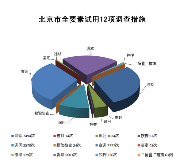 北京:全要素试用12项调查措施 使用"留置"63例