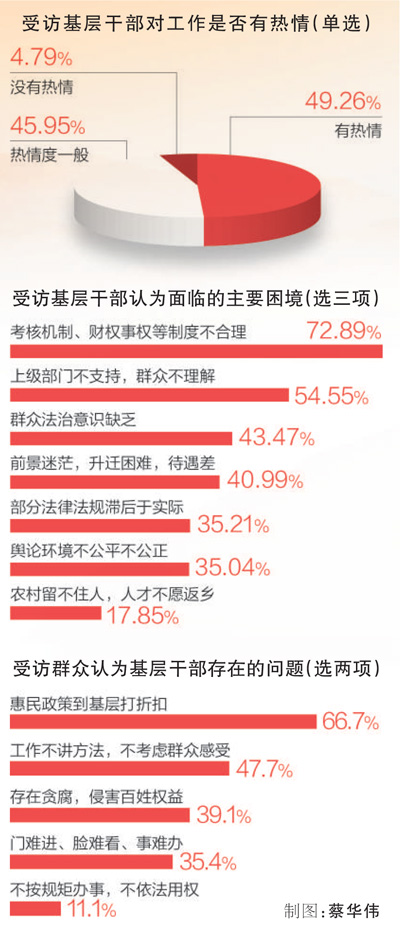 基层干部队伍中的一些情况反映较多：事多人少，队伍青黄不接，年轻人留不住……如何做强基层干部生力军，成为不少地方关注的难题