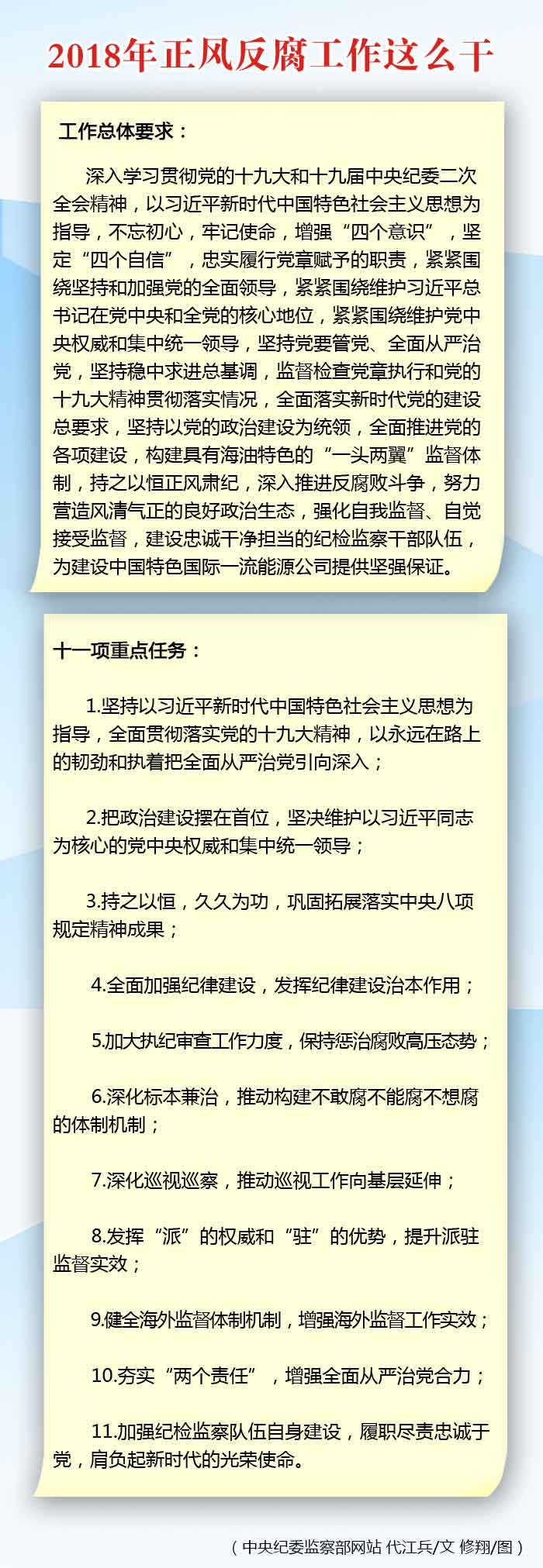 中国海油召开2018年党风廉政建设和反腐败工作会议，深入学习贯彻党的十九大精神，贯彻落实十九届中央纪委二次全会部署，总结2017年公司党风廉政建设和反腐败工作，部署2018年工作任务