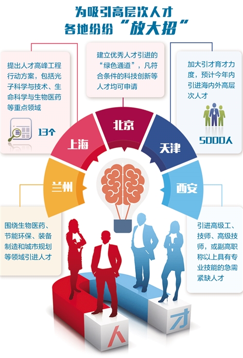 三大城市的“引才答卷”（聚焦引才用才）