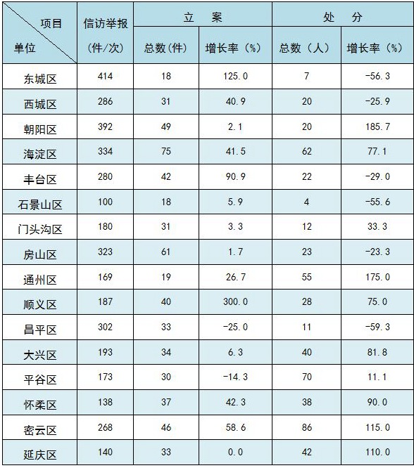 北京:一季度处分厅局级干部30人 县处级干部115人