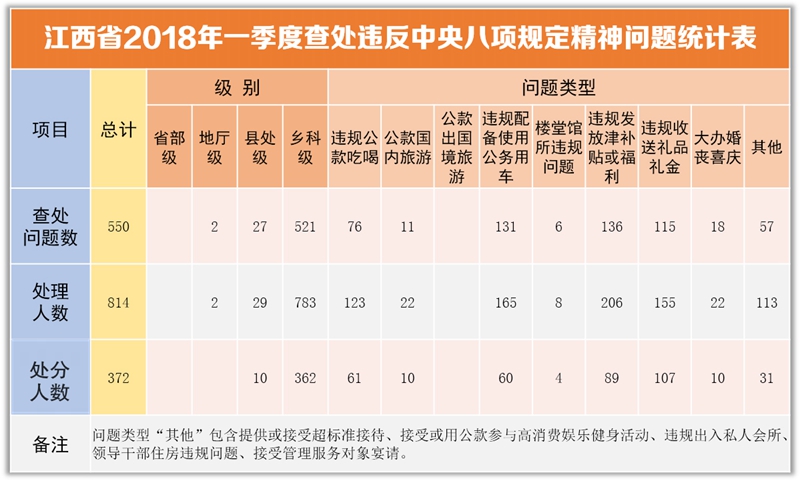 江西:一季度814人因违反八项规定精神问题被处理