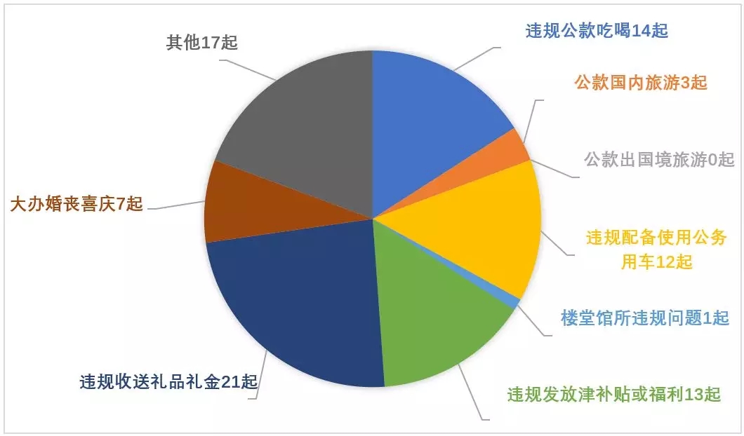浙江:3月查处违反中央八项规定精神问题88起