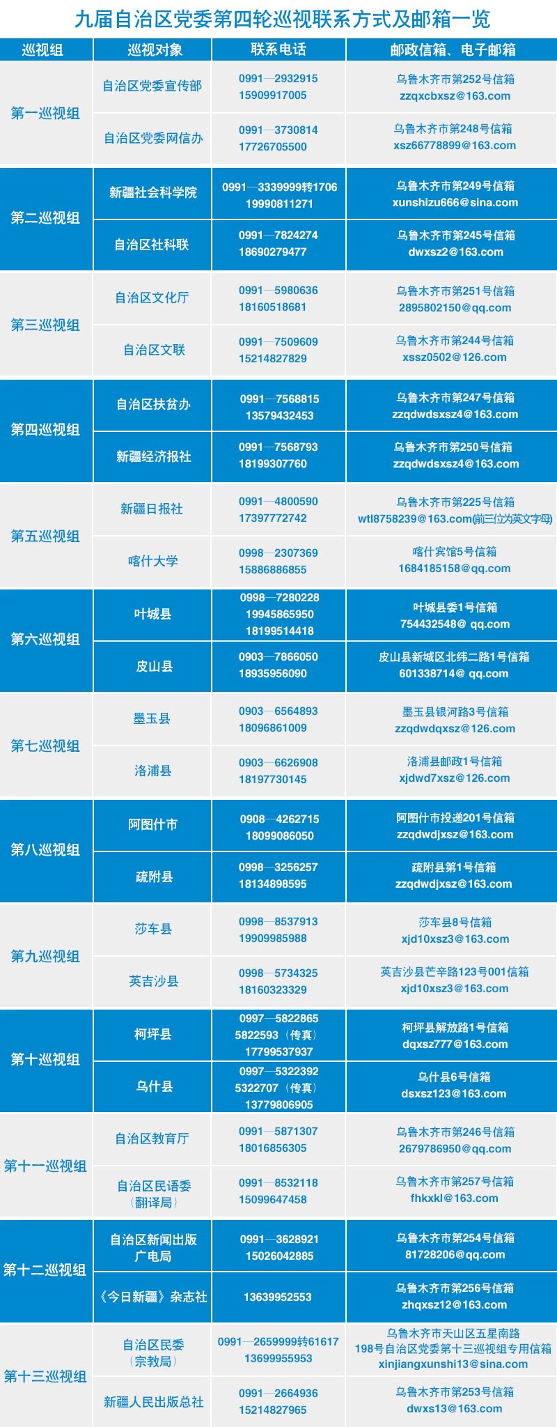 对其他不属于巡视受理范围的信访问题,将按规定转有关单位和部门处理