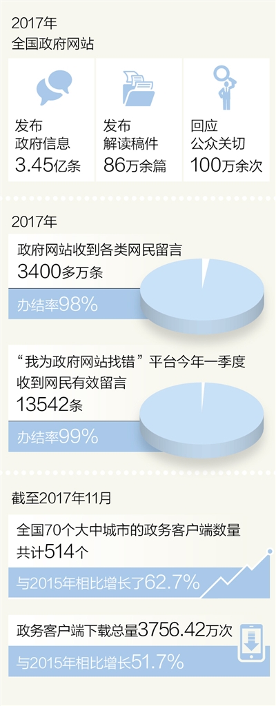 数据来源：国务院办公厅、《移动政务服务报告（2017）——创新与挑战》 　　统筹：本版编辑 李远哲 臧春蕾 　　制图：蔡华伟