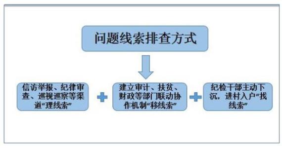【监察法释义(37)】问题线索处置程序和要求