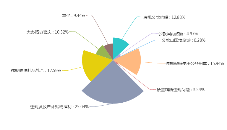 2018年上半年全国查处违反中央八项规定精神问题分布图（根据公开发布数据）